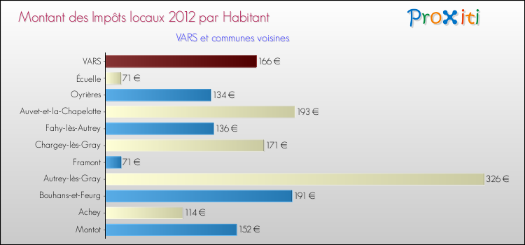 Montant des impôts locaux par Habitant pour VARS et les communes proches Comparaison des impôts locaux par habitant pour VARS et les communes voisines
