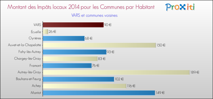 Montant des impôts locaux par Habitant pour VARS et les communes proches en 2014 Comparaison des impôts locaux par habitant pour VARS et les communes voisines en 2014