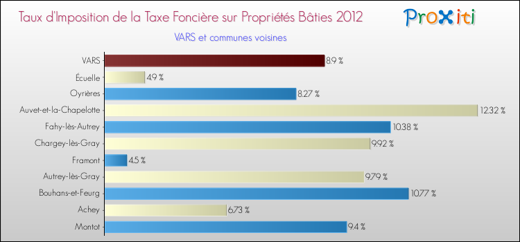Taux d'imposition de la taxe foncière sur le bati 2012 pour VARS et les communes proches Comparaison des taux d'imposition de la taxe foncière sur le bati 2012 pour VARS et les communes voisines