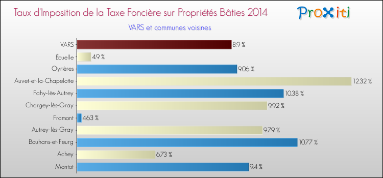 Taux d'imposition de la taxe foncière sur le bati 2014 pour VARS et les communes proches Comparaison des taux d'imposition de la taxe foncière sur le bati 2014 pour VARS et les communes voisines