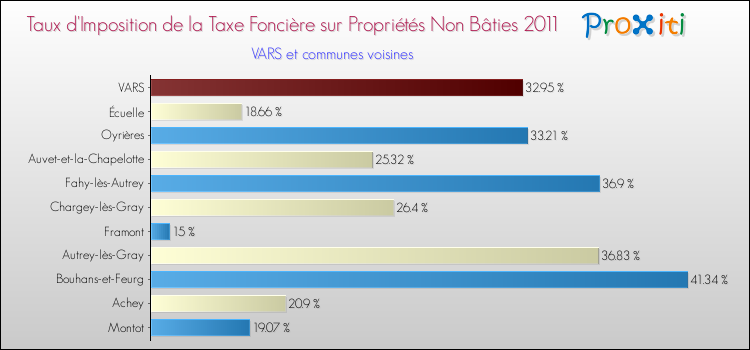 Taux d'imposition de la taxe foncière sur les immeubles et terrains non batis 2011 pour VARS et les communes proches Comparaison des taux d'imposition de la taxe foncière sur les immeubles et terrains non batis 2011 pour VARS et les communes voisines