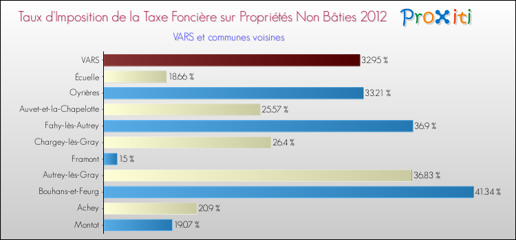 Taux d'imposition de la taxe foncière sur les immeubles et terrains non batis 2012 pour VARS et les communes proches Comparaison des taux d'imposition de la taxe foncière sur les immeubles et terrains non batis 2012 pour VARS et les communes voisines