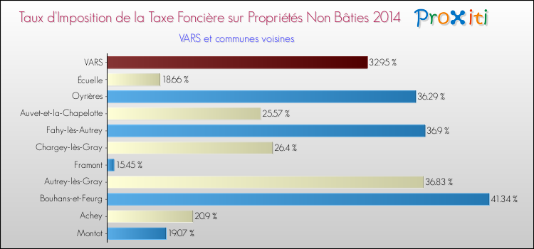 Taux d'imposition de la taxe foncière sur les immeubles et terrains non batis 2014 pour VARS et les communes proches Comparaison des taux d'imposition de la taxe foncière sur les immeubles et terrains non batis 2014 pour VARS et les communes voisines