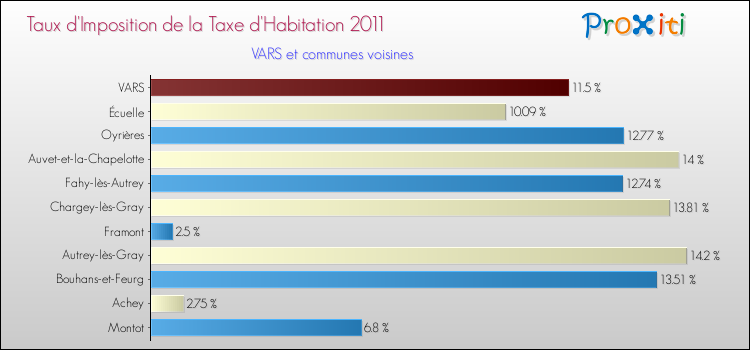Taux d'imposition de la taxe d'habitation 2011 pour VARS et les communes proches Comparaison des taux d'imposition de la taxe d'habitation 2011 pour VARS et les communes voisines