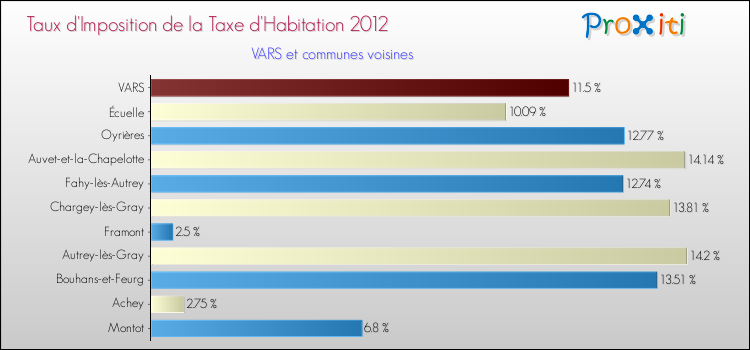 Taux d'imposition de la taxe d'habitation 2012 pour VARS et les communes proches Comparaison des taux d'imposition de la taxe d'habitation 2012 pour VARS et les communes voisines
