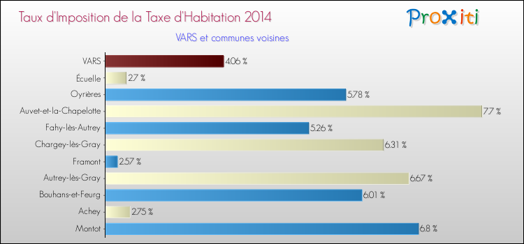 Taux d'imposition de la taxe d'habitation 2014 pour VARS et les communes proches Comparaison des taux d'imposition de la taxe d'habitation 2014 pour VARS et les communes voisines