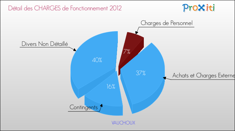 Décomposition des Charges de Fonctionnement 2012 de la commune de VAUCHOUX Charges de Fonctionnement 2012 pour la commune de VAUCHOUX