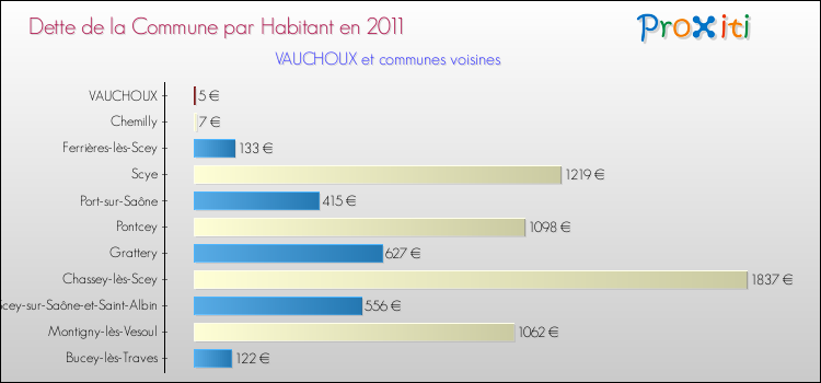 Dette par habitant de la commune en 2011 pour VAUCHOUX et les communes proches Comparaison de la dette par habitant de la commune en 2011 pour VAUCHOUX et les communes voisines