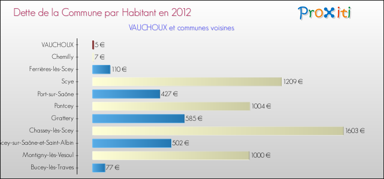 Dette par habitant de la commune en 2012 pour VAUCHOUX et les communes proches Comparaison de la dette par habitant de la commune en 2012 pour VAUCHOUX et les communes voisines