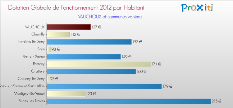 Montant des dotations globales de fonctionnement DGF par Habitant pour VAUCHOUX et les communes proches Comparaison des des dotations globales de fonctionnement DGF par habitant pour VAUCHOUX et les communes voisines