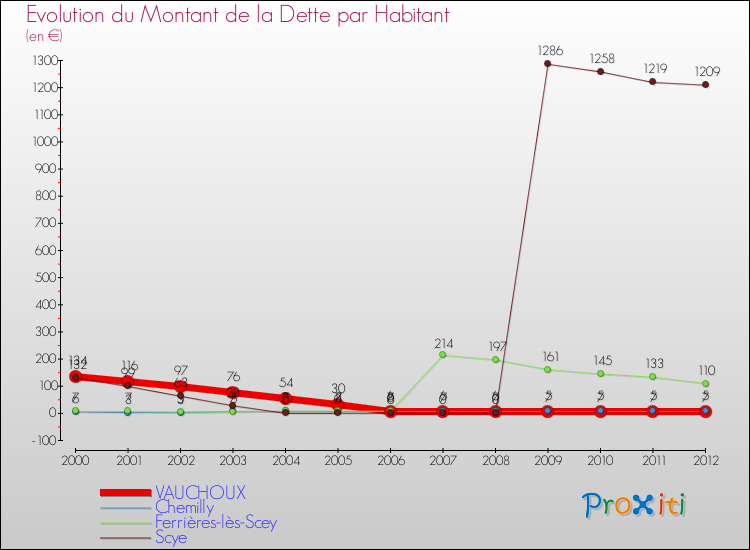 Evolution de la dette par habitant pour la commune de VAUCHOUX et les communes proches de 2000 à 2012 Comparaison de la dette par habitant pour VAUCHOUX et les communes voisines de 2000 à 2012