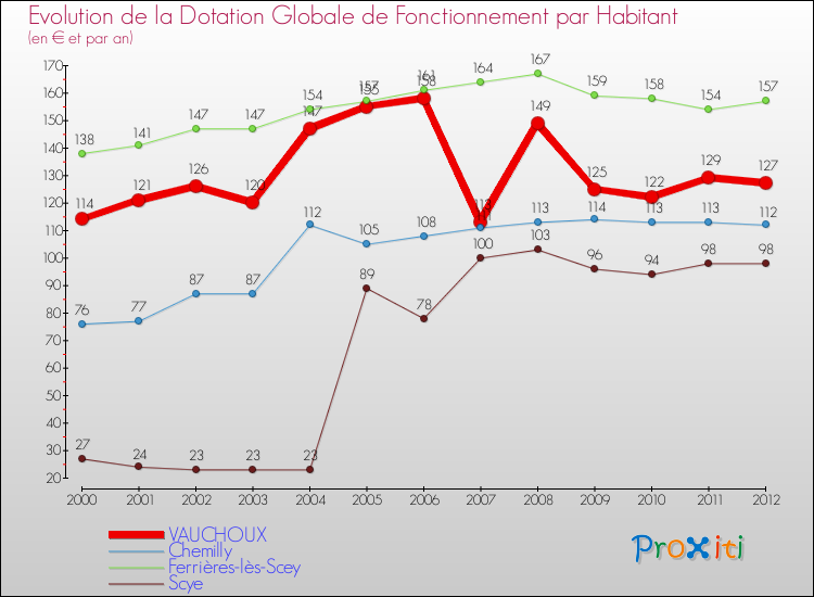 Evolution et montant de la dotation globale de fonctionnement par Habitant pour VAUCHOUX et les communes proches Comparaison des dotations globales de fonctionnement par habitant pour VAUCHOUX et les communes voisines
