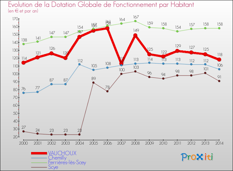 Evolution et montant de la dotation globale de fonctionnement par Habitant pour VAUCHOUX et les communes proches de 2000 à 2014. Comparaison des dotations globales de fonctionnement par habitant pour VAUCHOUX et les communes voisines de 2000 à 2014.