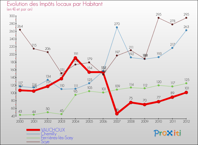 Evolution et montant des impôts locaux par Habitant pour VAUCHOUX et les communes proches Comparaison des impôts locaux par habitant pour VAUCHOUX et les communes voisines