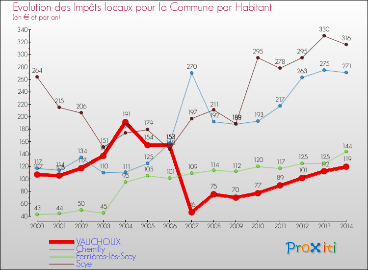 Evolution et montant des impôts locaux par Habitant pour VAUCHOUX et les communes proches de 2000 à 2014 Comparaison des impôts locaux par habitant pour VAUCHOUX et les communes voisines de 2000 à 2014