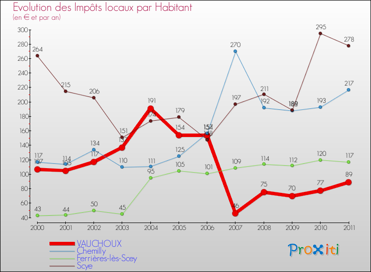 Evolution et montant des impôts locaux par Habitant pour VAUCHOUX et les communes proches Comparaison des impôts locaux par habitant pour VAUCHOUX et les communes voisines
