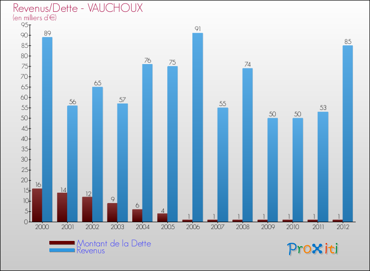 Evolution comparée de la dette et des revenus pour la commune de VAUCHOUX de 2000 à 2012 Comparaison de la dette et des revenus pour VAUCHOUX de 2000 à 2012