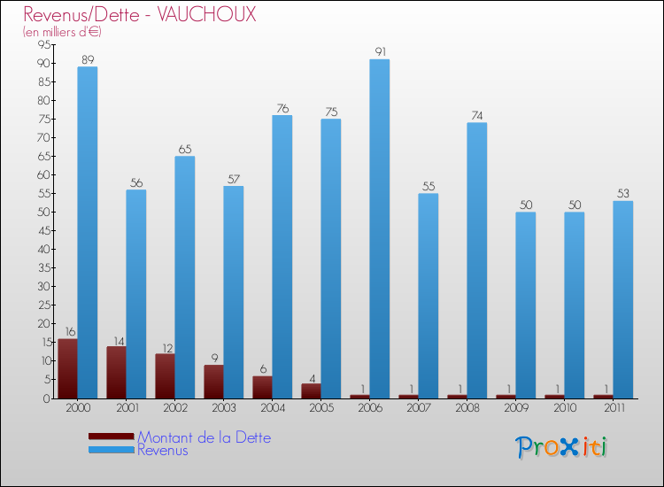 Evolution comparée de la dette et des revenus pour la commune de VAUCHOUX de 2000 à 2011 Comparaison de la dette et des revenus pour VAUCHOUX de 2000 à 2011