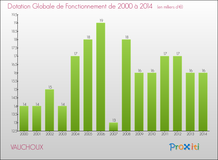 Evolution du montant de la Dotation Globale de Fonctionnement pour la commune de VAUCHOUX de 2000 à 2014 Evolution du montant de la Dotation Globale de Fonctionnement pour VAUCHOUX de 2000 à 2014