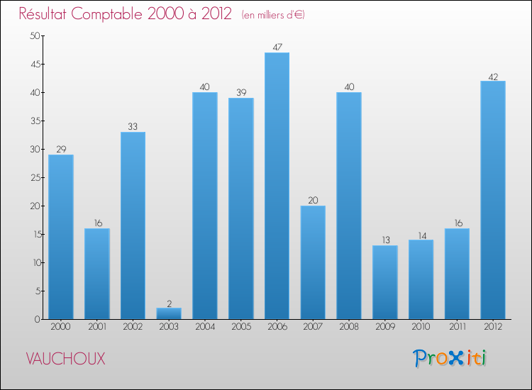 Evolution du résultat comptable pour la commune de VAUCHOUX de 2000 à 2012 Evolution du résultat comptable pour VAUCHOUX de 2000 à 2012