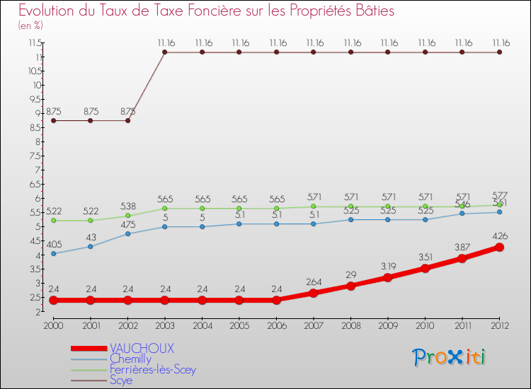 Evolution du taux de la taxe foncière sur le bati pour VAUCHOUX et les communes proches de 2000 à 2012 Comparaison des taux de taxe foncière sur le bati pour VAUCHOUX et les communes voisines de 2000 à 2012