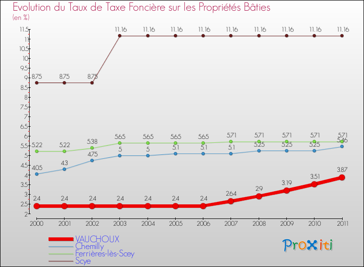 Evolution du taux de la taxe foncière sur le bati pour VAUCHOUX et les communes proches Comparaison des taux de taxe foncière sur le bati pour VAUCHOUX et les communes voisines
