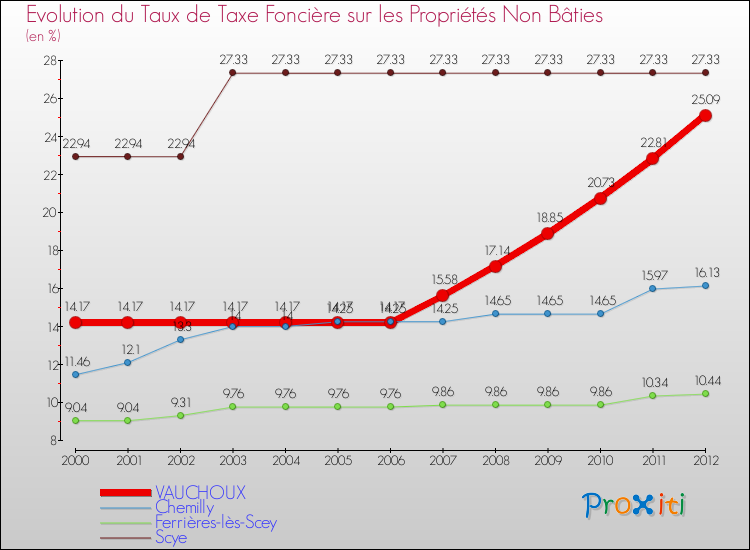 Evolution du taux de la taxe foncière sur les immeubles et terrains non batis pour VAUCHOUX et les communes proches de 2000 à 2012 Comparaison des taux de la taxe foncière sur les immeubles et terrains non batis pour VAUCHOUX et les communes voisines de 2000 à 2012