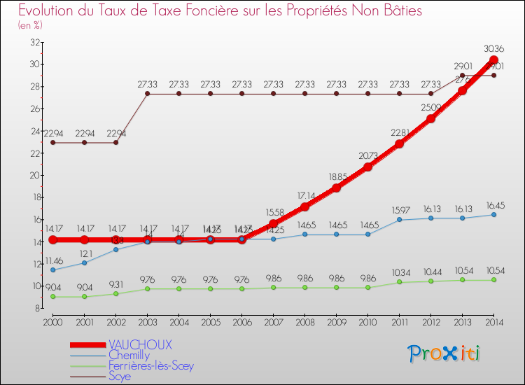 Evolution du taux de la taxe foncière sur les immeubles et terrains non batis pour VAUCHOUX et les communes proches de 2000 à 2014 Comparaison des taux de la taxe foncière sur les immeubles et terrains non batis pour VAUCHOUX et les communes voisines de 2000 à 2014