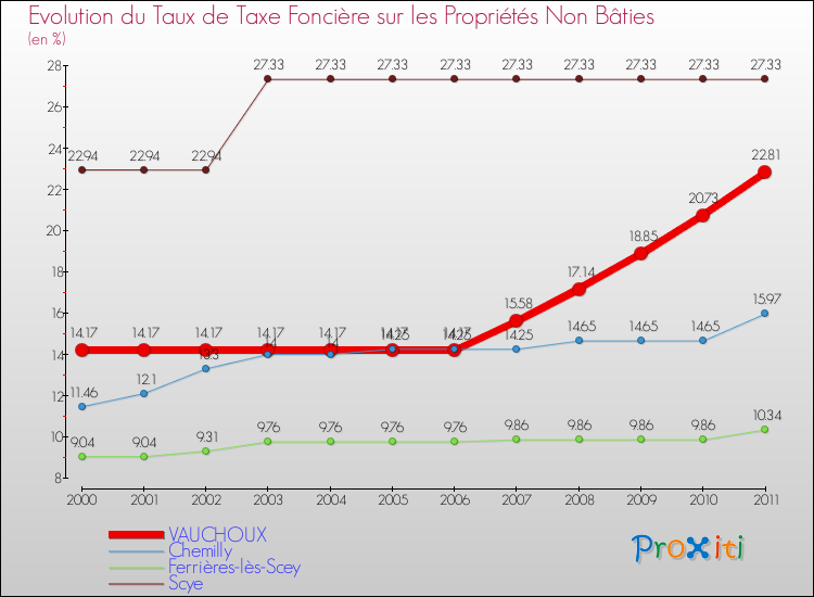 Evolution du taux de la taxe foncière sur les immeubles et terrains non batis pour VAUCHOUX et les communes proches Comparaison des taux de la taxe foncière sur les immeubles et terrains non batis pour VAUCHOUX et les communes voisines