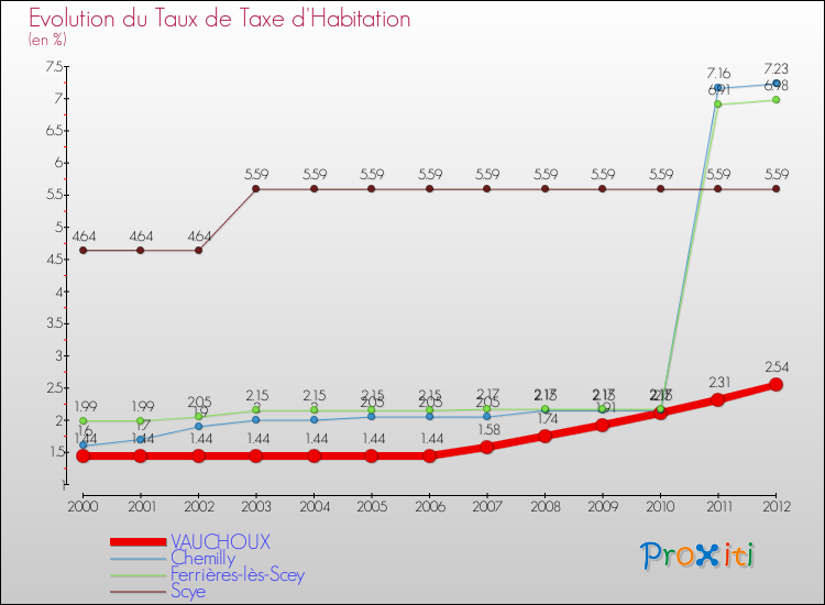 Evolution du taux de la taxe d'habitation pour VAUCHOUX et les communes proches Comparaison des taux de la taxe d'habitation pour VAUCHOUX et les communes voisines