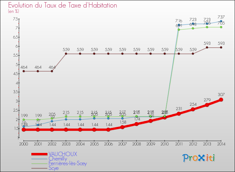 Evolution du taux de la taxe d'habitation pour VAUCHOUX et les communes proches de 2000 à 2014 Comparaison des taux de la taxe d'habitation pour VAUCHOUX et les communes voisines de 2000 à 2014