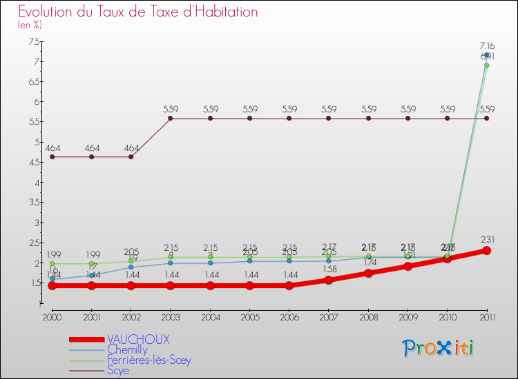 Evolution du taux de la taxe d'habitation pour VAUCHOUX et les communes proches Comparaison des taux de la taxe d'habitation pour VAUCHOUX et les communes voisines