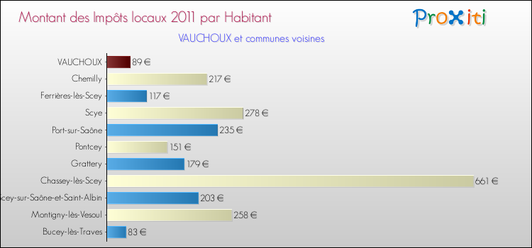 Montant des impôts locaux par Habitant pour VAUCHOUX et les communes proches Comparaison des impôts locaux par habitant pour VAUCHOUX et les communes voisines