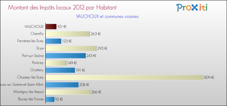 Montant des impôts locaux par Habitant pour VAUCHOUX et les communes proches Comparaison des impôts locaux par habitant pour VAUCHOUX et les communes voisines