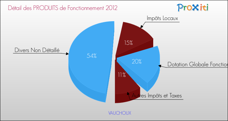 Décomposition du Budget de Fonctionnement 2012 de la commune de VAUCHOUX Budget de Fonctionnement 2012 pour la commune de VAUCHOUX