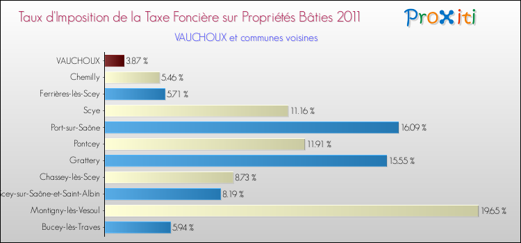 Taux d'imposition de la taxe foncière sur le bati 2011 pour VAUCHOUX et les communes proches Comparaison des taux d'imposition de la taxe foncière sur le bati 2011 pour VAUCHOUX et les communes voisines