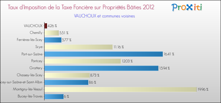 Taux d'imposition de la taxe foncière sur le bati 2012 pour VAUCHOUX et les communes proches Comparaison des taux d'imposition de la taxe foncière sur le bati 2012 pour VAUCHOUX et les communes voisines