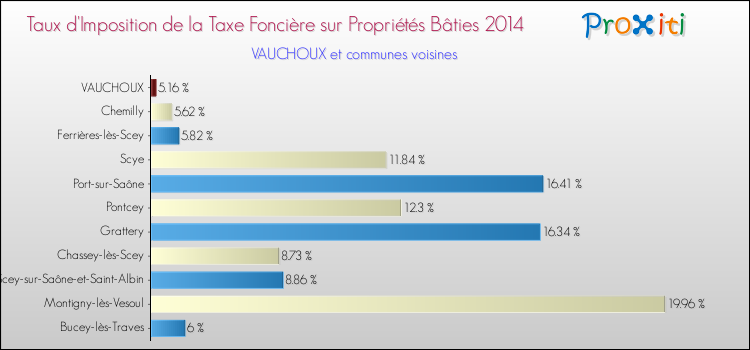 Taux d'imposition de la taxe foncière sur le bati 2014 pour VAUCHOUX et les communes proches Comparaison des taux d'imposition de la taxe foncière sur le bati 2014 pour VAUCHOUX et les communes voisines