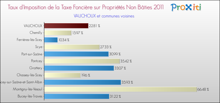 Taux d'imposition de la taxe foncière sur les immeubles et terrains non batis 2011 pour VAUCHOUX et les communes proches Comparaison des taux d'imposition de la taxe foncière sur les immeubles et terrains non batis 2011 pour VAUCHOUX et les communes voisines