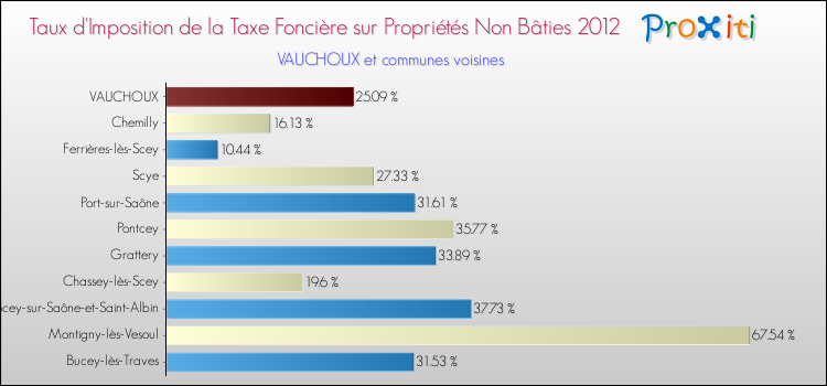 Taux d'imposition de la taxe foncière sur les immeubles et terrains non batis 2012 pour VAUCHOUX et les communes proches Comparaison des taux d'imposition de la taxe foncière sur les immeubles et terrains non batis 2012 pour VAUCHOUX et les communes voisines