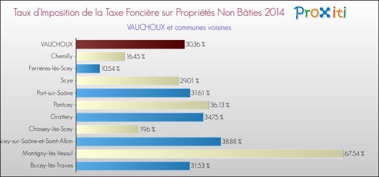 Taux d'imposition de la taxe foncière sur les immeubles et terrains non batis 2014 pour VAUCHOUX et les communes proches Comparaison des taux d'imposition de la taxe foncière sur les immeubles et terrains non batis 2014 pour VAUCHOUX et les communes voisines