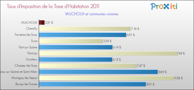 Taux d'imposition de la taxe d'habitation 2011 pour VAUCHOUX et les communes proches Comparaison des taux d'imposition de la taxe d'habitation 2011 pour VAUCHOUX et les communes voisines