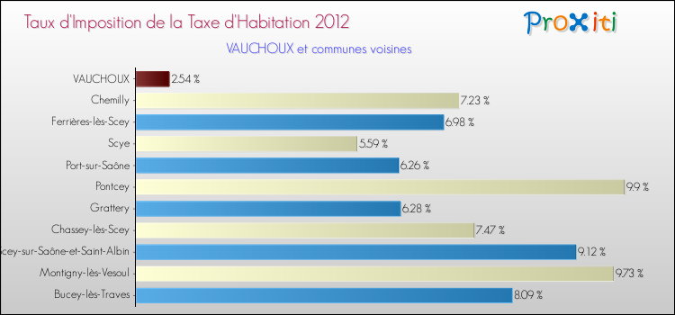 Taux d'imposition de la taxe d'habitation 2012 pour VAUCHOUX et les communes proches Comparaison des taux d'imposition de la taxe d'habitation 2012 pour VAUCHOUX et les communes voisines