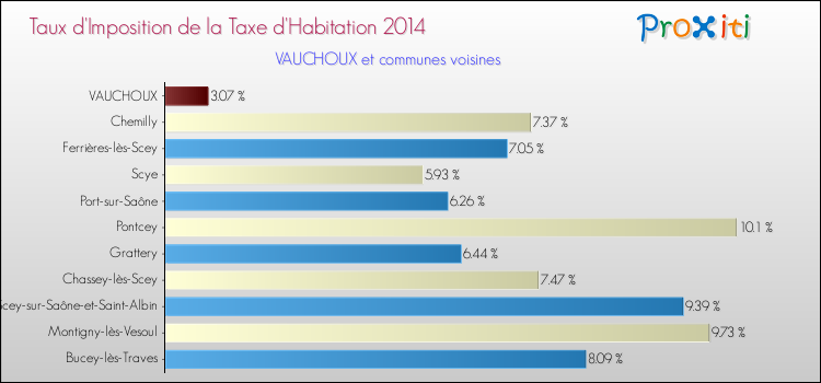 Taux d'imposition de la taxe d'habitation 2014 pour VAUCHOUX et les communes proches Comparaison des taux d'imposition de la taxe d'habitation 2014 pour VAUCHOUX et les communes voisines