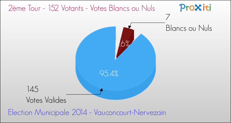 Votes blancs ou nuls au 2ème Tour des Elections Municipales 2014 de la commune de Vauconcourt-Nervezain Elections Municipales 2014 - Votes blancs ou nuls au 2ème Tour pour la commune de Vauconcourt-Nervezain