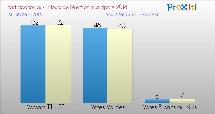 Participation comparée des 2 tours des Elections Municipales 2014 de la commune de VAUCONCOURT-NERVEZAIN Elections Municipales 2014 - Participation comparée des 2 tours pour la commune de VAUCONCOURT-NERVEZAIN