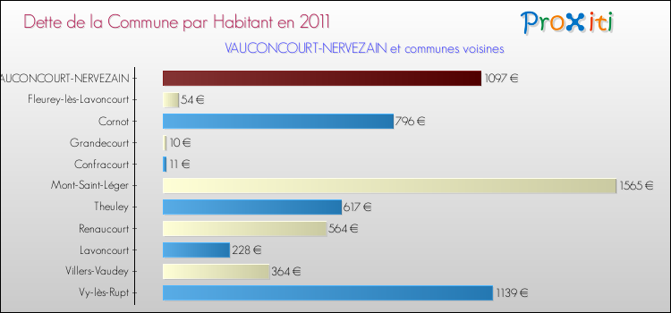 Dette par habitant de la commune en 2011 pour VAUCONCOURT-NERVEZAIN et les communes proches Comparaison de la dette par habitant de la commune en 2011 pour VAUCONCOURT-NERVEZAIN et les communes voisines