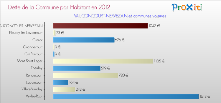 Dette par habitant de la commune en 2012 pour VAUCONCOURT-NERVEZAIN et les communes proches Comparaison de la dette par habitant de la commune en 2012 pour VAUCONCOURT-NERVEZAIN et les communes voisines