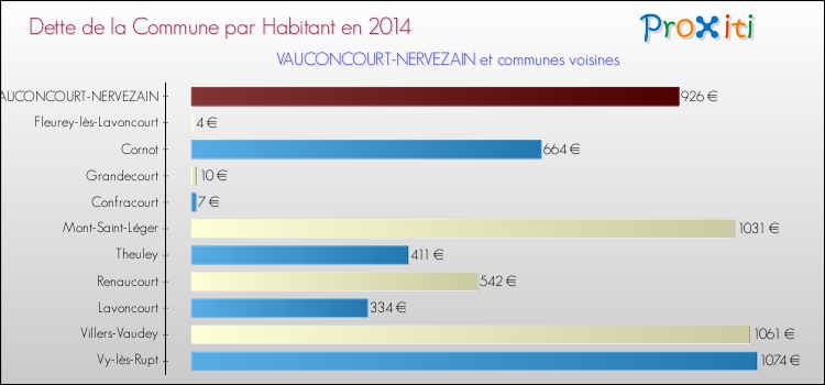 Dette par habitant de la commune en 2014 pour VAUCONCOURT-NERVEZAIN et les communes proches Comparaison de la dette par habitant de la commune en 2014 pour VAUCONCOURT-NERVEZAIN et les communes voisines
