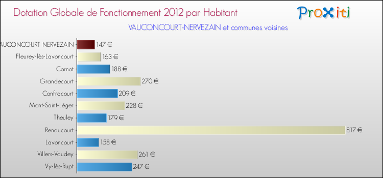 Montant des dotations globales de fonctionnement DGF par Habitant pour VAUCONCOURT-NERVEZAIN et les communes proches Comparaison des des dotations globales de fonctionnement DGF par habitant pour VAUCONCOURT-NERVEZAIN et les communes voisines